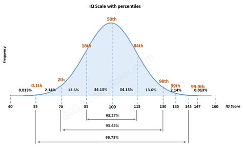 Iq 140 percentile. Things To Know About Iq 140 percentile. 